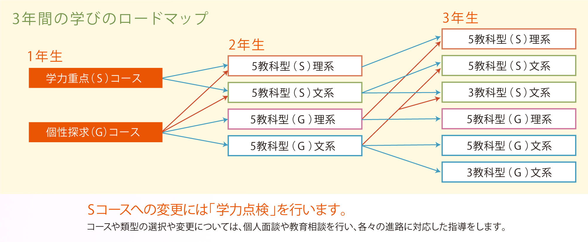 類型の流れ