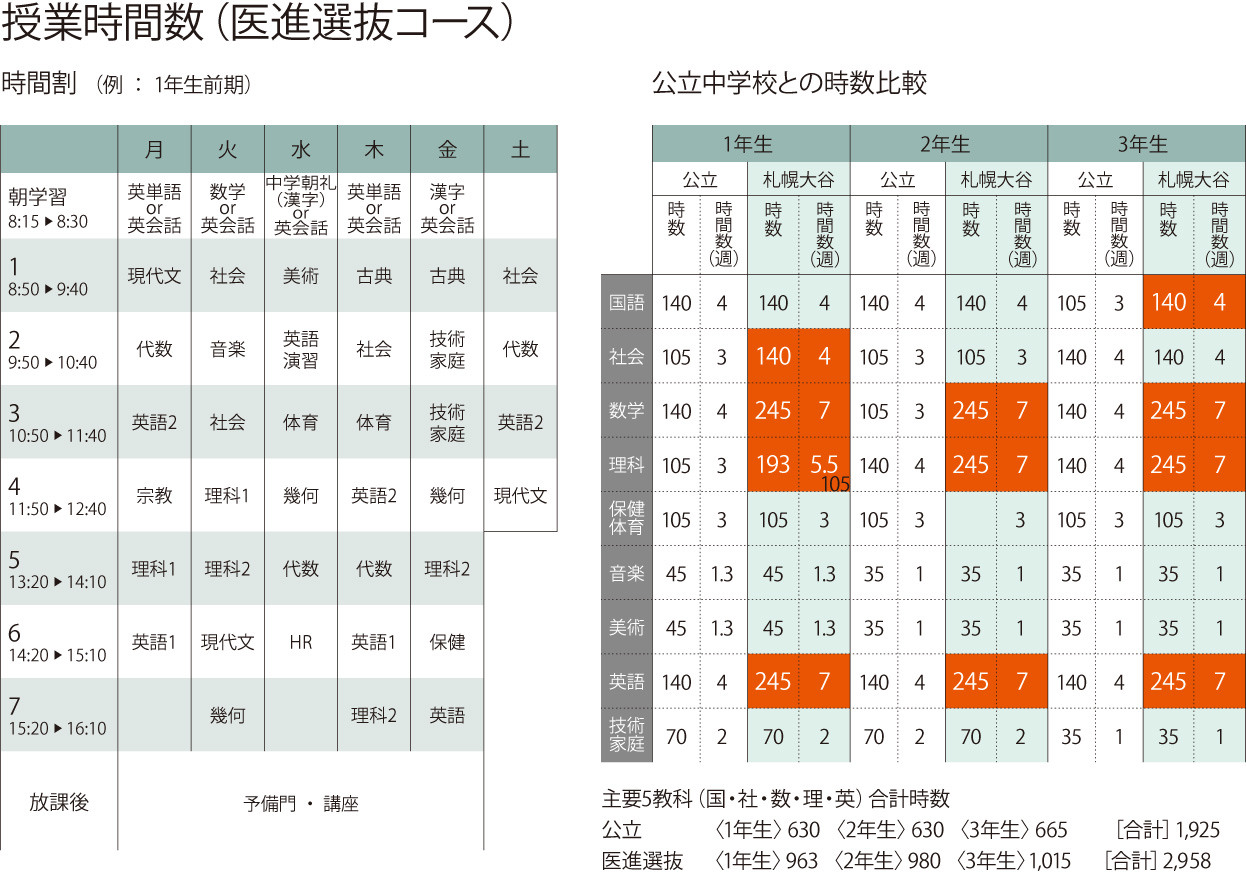 札幌大谷中学校 高等学校 中学校 医進選抜コース